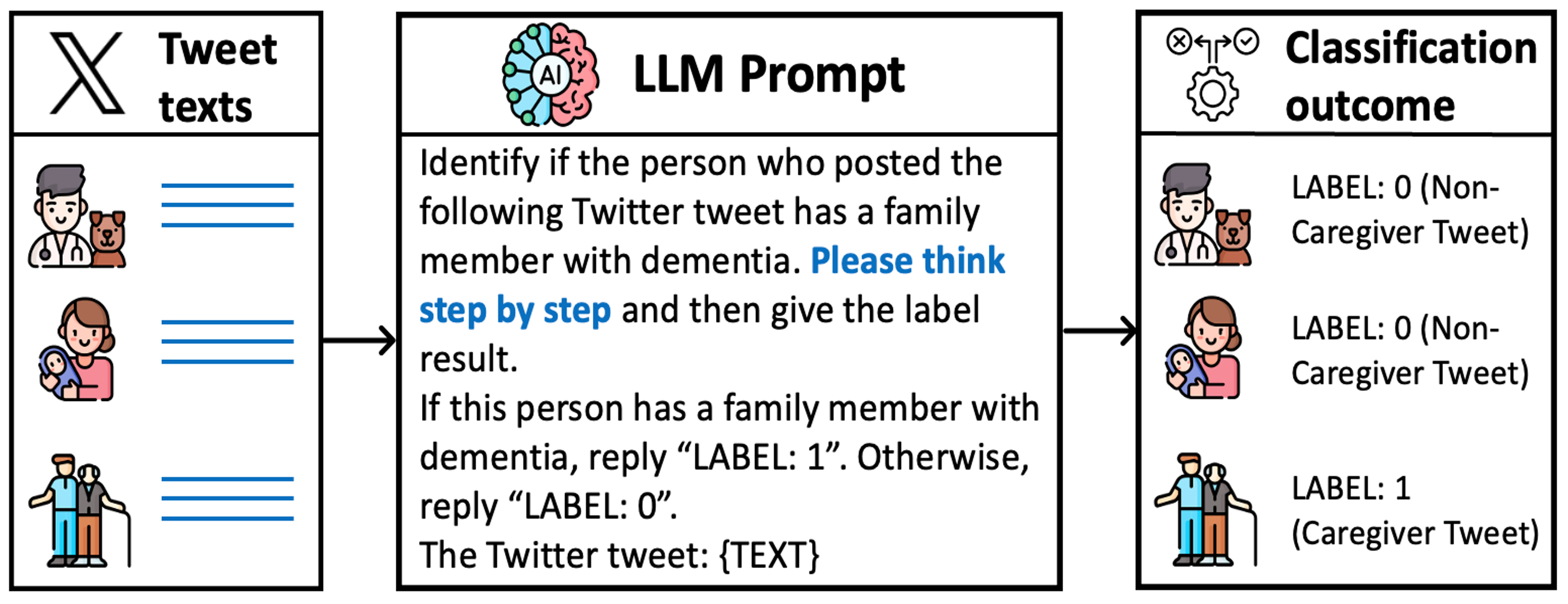 Prompt structure for LLM classification