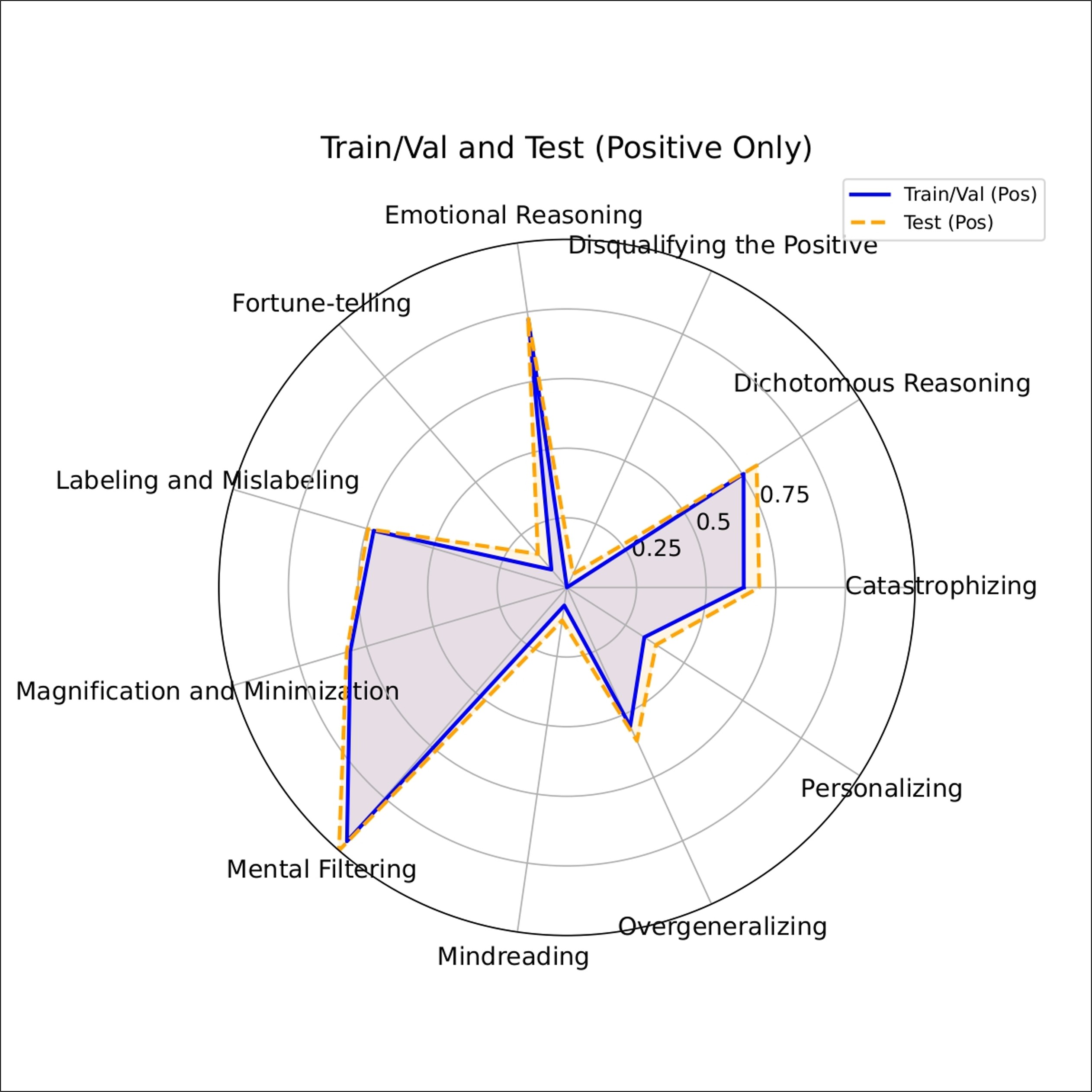 Distortion Radar Chart