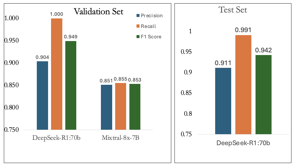 Classification performance for validation set and test set.